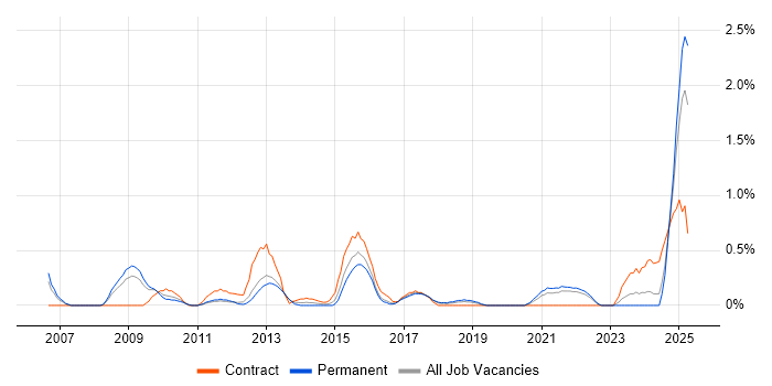 Job vacancy trend for Legacy Applications in Somerset