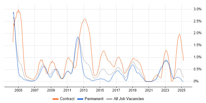 Job vacancy trend for Legacy Systems in Somerset
