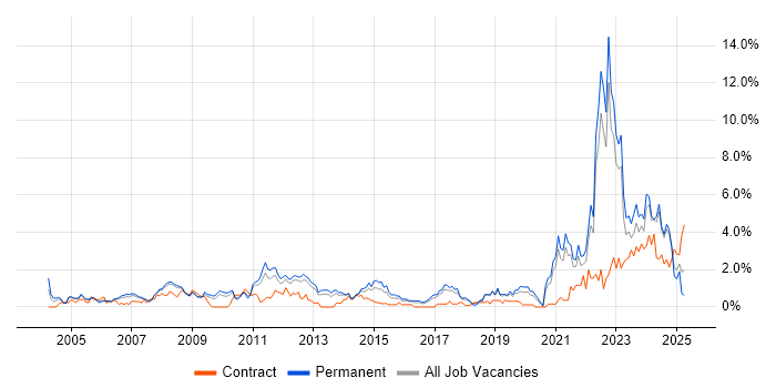 Job vacancy trend for Legal in Somerset Job vacancy trend for Legal in Somerset
