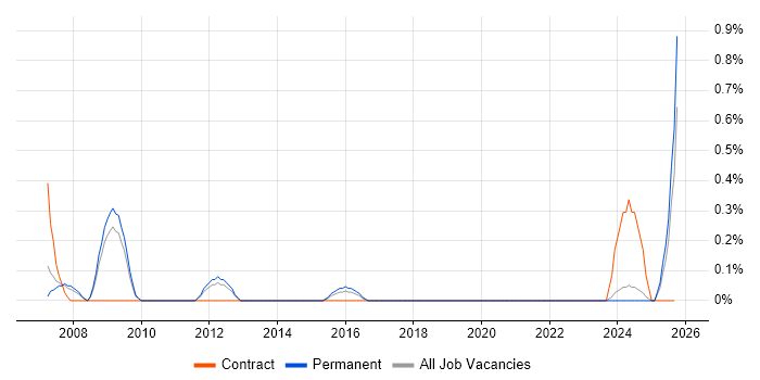 LIMS job vacancy trend in Somerset LIMS job vacancy trend in Somerset