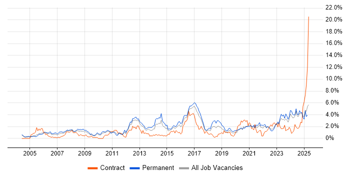 Job vacancy trend for Line Management in Somerset