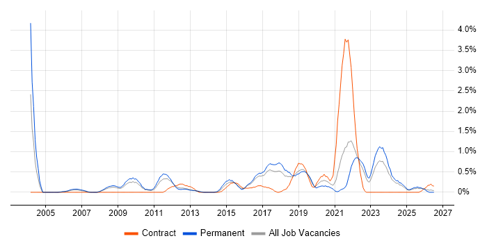 Linux Command Line job vacancy trend in Somerset