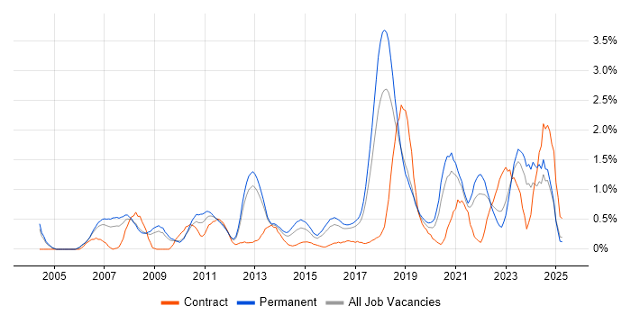 Job vacancy trend for Linux Engineer in Somerset