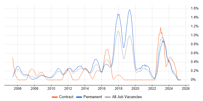 Job vacancy trend for Linux Systems Administrator in Somerset Job vacancy trend for Linux Systems Administrator in Somerset