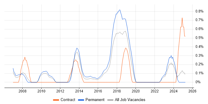 Job vacancy trend for Linux Systems Engineer in Somerset