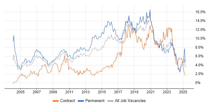 Job vacancy trend for Linux in Somerset Job vacancy trend for Linux in Somerset