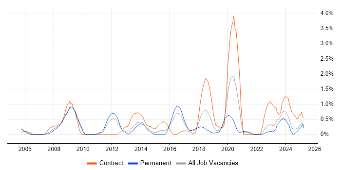 Job vacancy trend for Load Balancing in Somerset Job vacancy trend for Load Balancing in Somerset