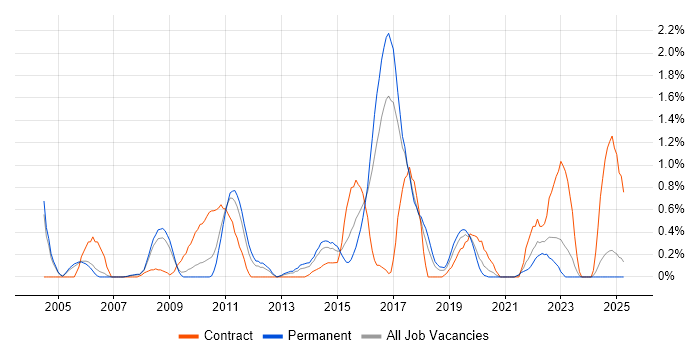 Job vacancy trend for Load Testing in Somerset Job vacancy trend for Load Testing in Somerset