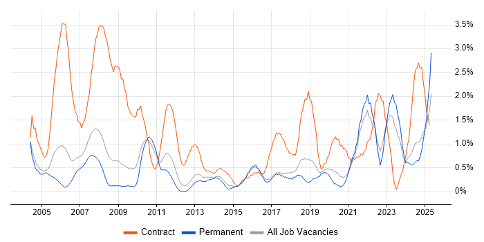 Job vacancy trend for Local Government in Somerset Job vacancy trend for Local Government in Somerset