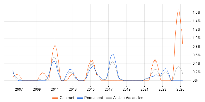 Job vacancy trend for Logical Data Model in Somerset Job vacancy trend for Logical Data Model in Somerset