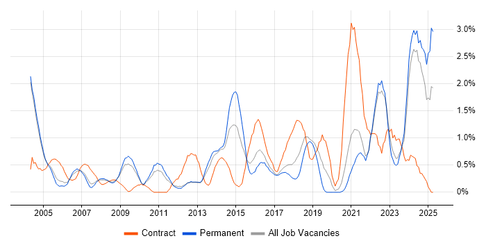 Job vacancy trend for Logistics in Somerset Job vacancy trend for Logistics in Somerset