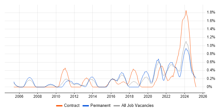 Job vacancy trend for Mac OS in Somerset Job vacancy trend for Mac OS in Somerset