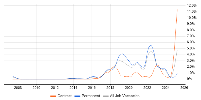Job vacancy trend for Machine Learning in Somerset Job vacancy trend for Machine Learning in Somerset