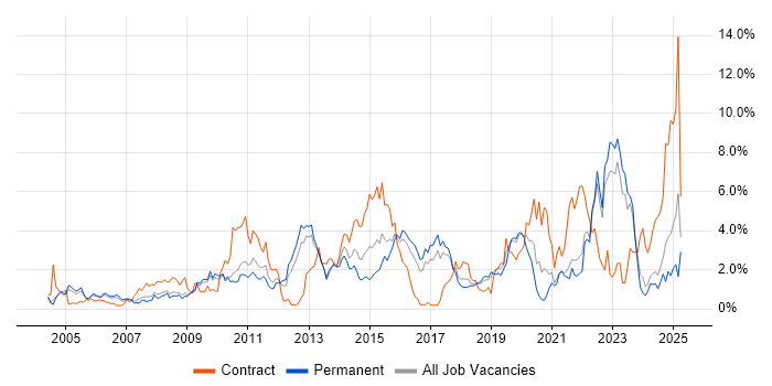 Job vacancy trend for Management Information System in Somerset Job vacancy trend for Management Information System in Somerset