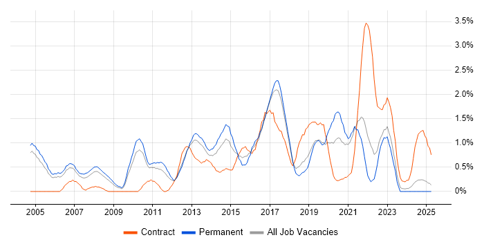 Job vacancy trend for Manual Testing in Somerset Job vacancy trend for Manual Testing in Somerset