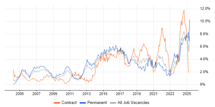Job vacancy trend for Manufacturing in Somerset Job vacancy trend for Manufacturing in Somerset