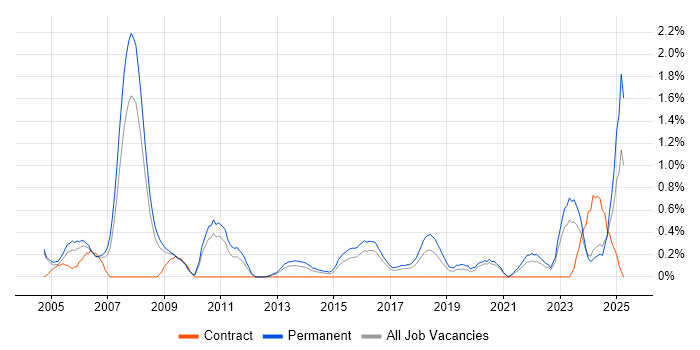Job vacancy trend for Marketing Strategy in Somerset Job vacancy trend for Marketing Strategy in Somerset