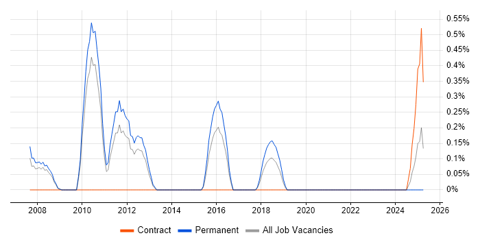 Job vacancy trend for Marketing Technology in Somerset
