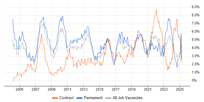 Job vacancy trend for Marketing in Somerset Job vacancy trend for Marketing in Somerset