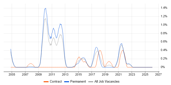 Master Data Management job vacancy trend in Somerset