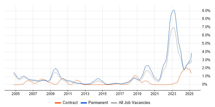 Job vacancy trend for Master's Degree in Somerset Job vacancy trend for Master's Degree in Somerset