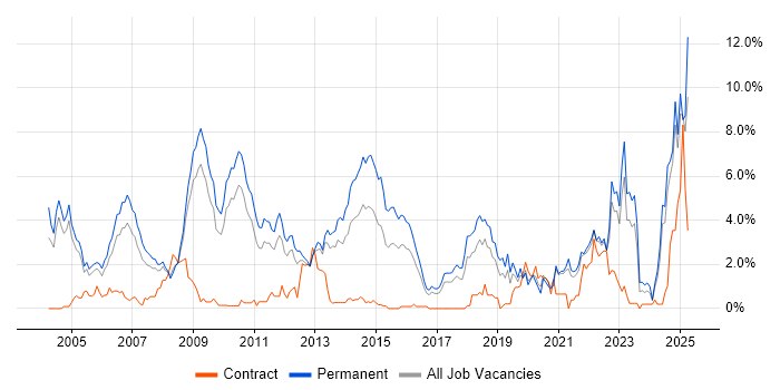 Job vacancy trend for Mathematics in Somerset