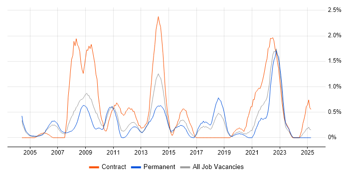 Job vacancy trend for Matrix Organization in Somerset