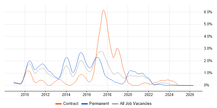 Maven job vacancy trend in Somerset