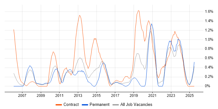 Job vacancy trend for McAfee in Somerset