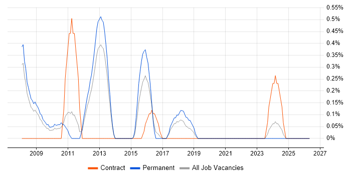 MCDST job vacancy trend in Somerset