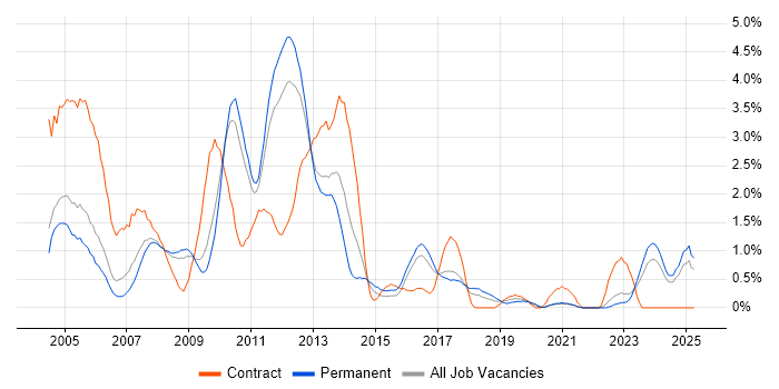 Job vacancy trend for MCP in Somerset Job vacancy trend for MCP in Somerset
