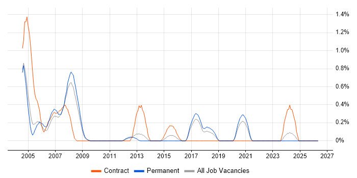 Mechanical Engineer job vacancy trend in Somerset