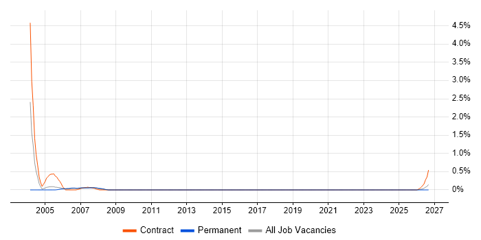 Mentor Graphics job vacancy trend in Somerset