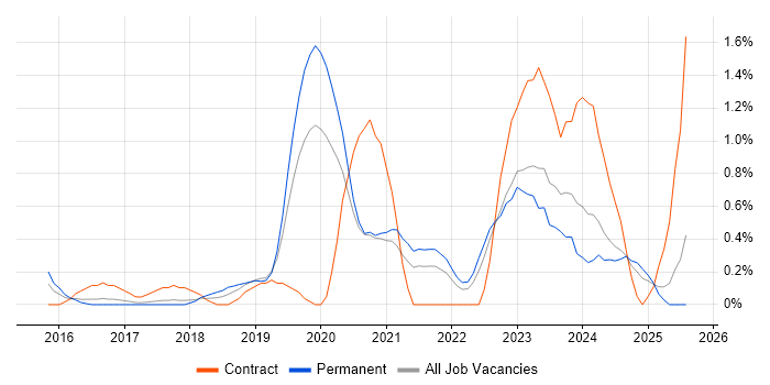 Job vacancy trend for Meraki in Somerset Job vacancy trend for Meraki in Somerset