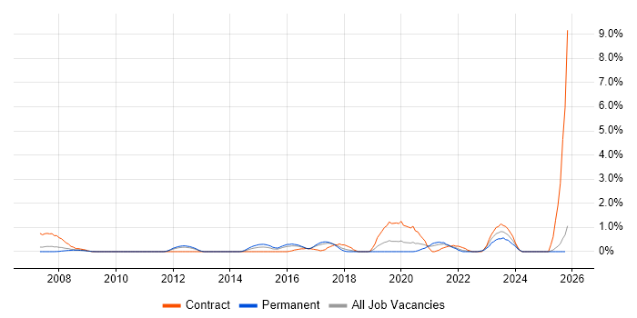 Metadata Management job vacancy trend in Somerset