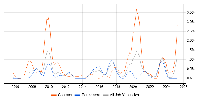 Job vacancy trend for Metadata in Somerset Job vacancy trend for Metadata in Somerset