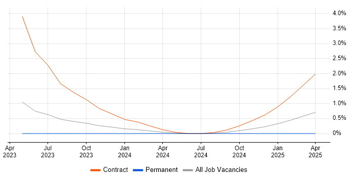 Job vacancy trend for Metaflow in Somerset Job vacancy trend for Metaflow in Somerset