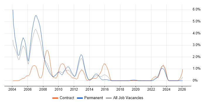 MFC job vacancy trend in Somerset