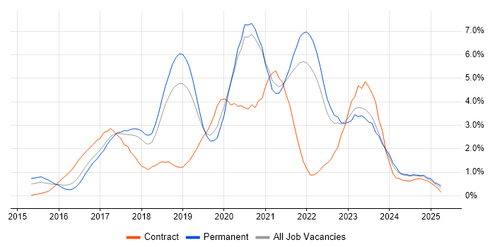 Job vacancy trend for Microservices in Somerset Job vacancy trend for Microservices in Somerset