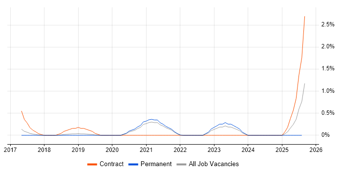 Job vacancy trend for Microsoft 365 Manager in Somerset