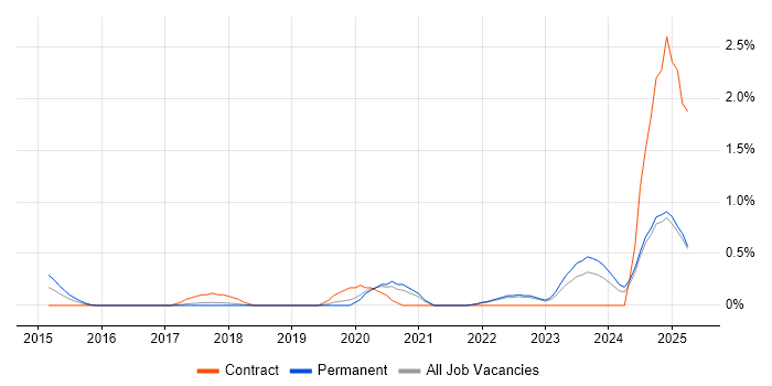 Job vacancy trend for Microsoft 365 Specialist in Somerset Job vacancy trend for Microsoft 365 Specialist in Somerset