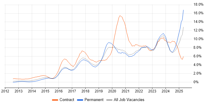Job vacancy trend for Microsoft 365 in Somerset Job vacancy trend for Microsoft 365 in Somerset