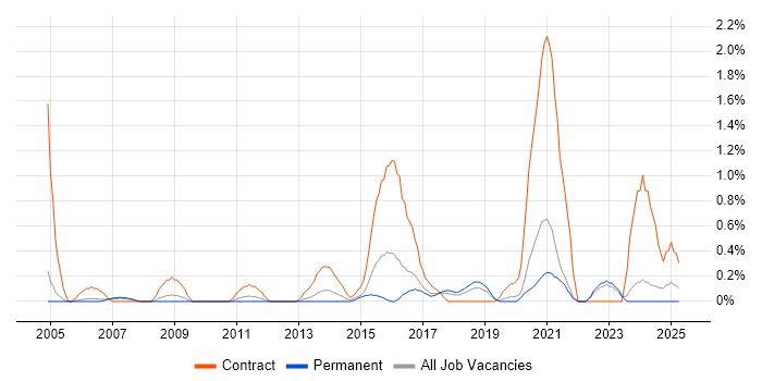 Job vacancy trend for Microsoft Consultant in Somerset Job vacancy trend for Microsoft Consultant in Somerset