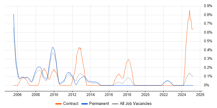 Job vacancy trend for Microsoft Engineer in Somerset
