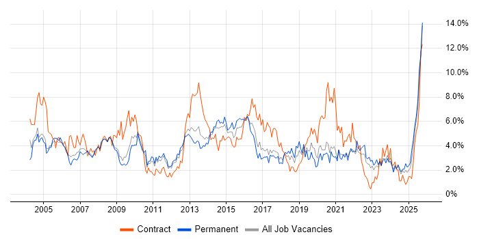 Microsoft Exchange job vacancy trend in Somerset