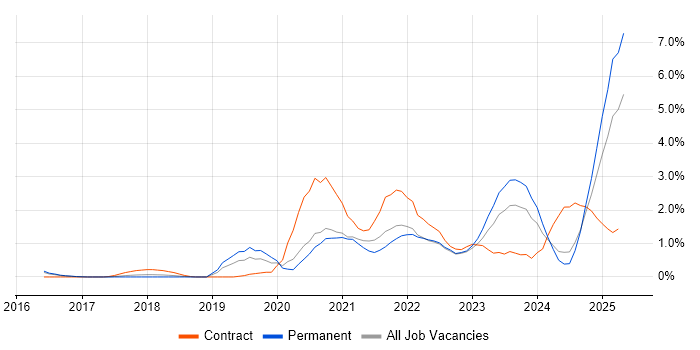 Job vacancy trend for Microsoft Intune in Somerset Job vacancy trend for Microsoft Intune in Somerset