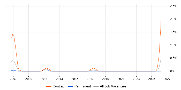 Microsoft Trainer job vacancy trend in Somerset