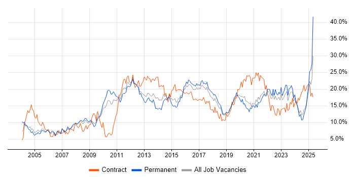 Job vacancy trend for Microsoft in Somerset