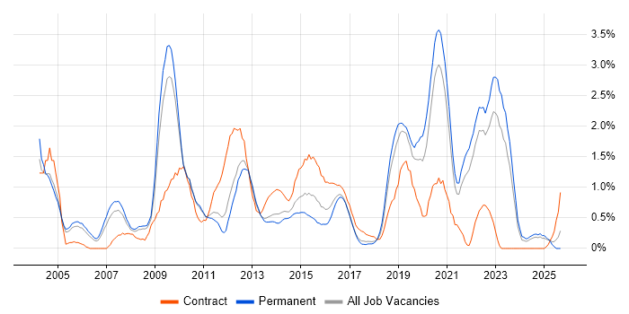 Middleware job vacancy trend in Somerset Middleware job vacancy trend in Somerset