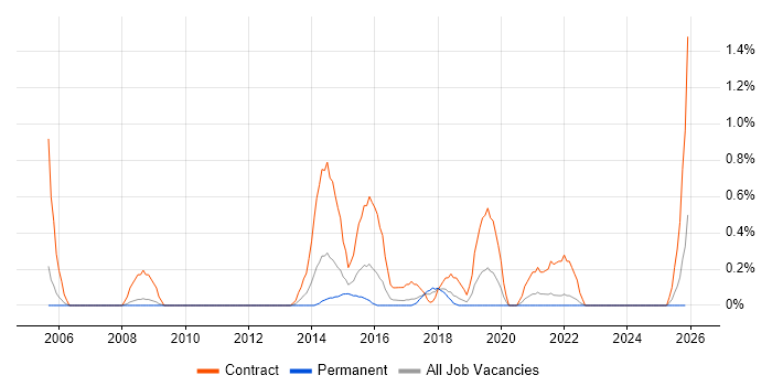 Migration Analyst job vacancy trend in Somerset